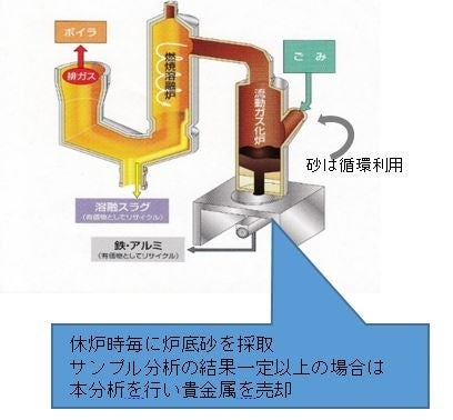 流動床式ガス化溶融炉の設備イメージ