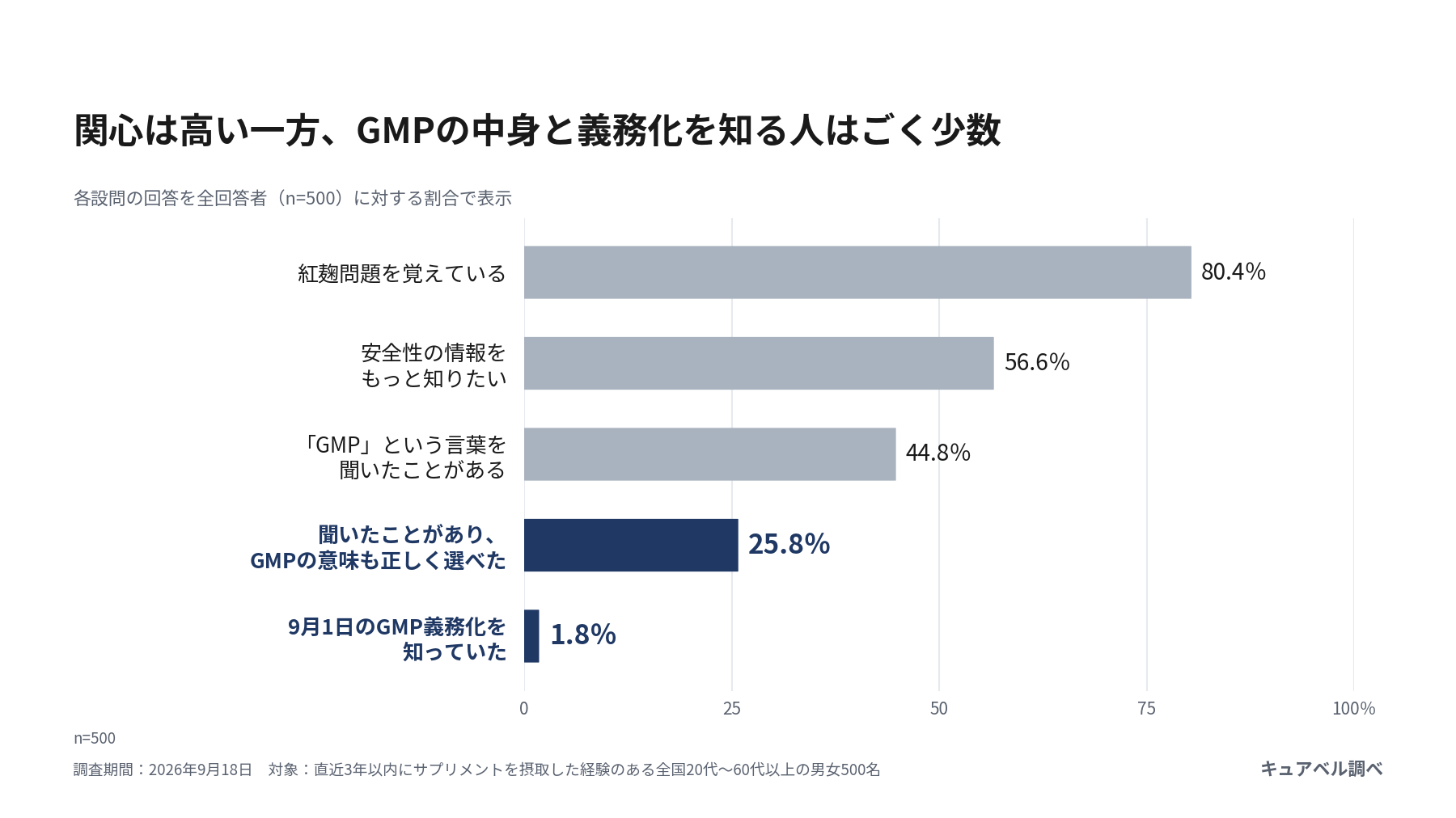 【サプリメント意識調査2026】紅麹問題を覚えている人は8割、「GMP」を聞いたことがある人も4割超。しかし9月1日のGMP義務化を知っていたのはわずか1.8％