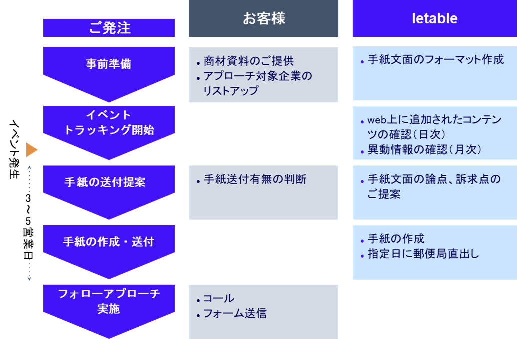 サービスご利用の流れ