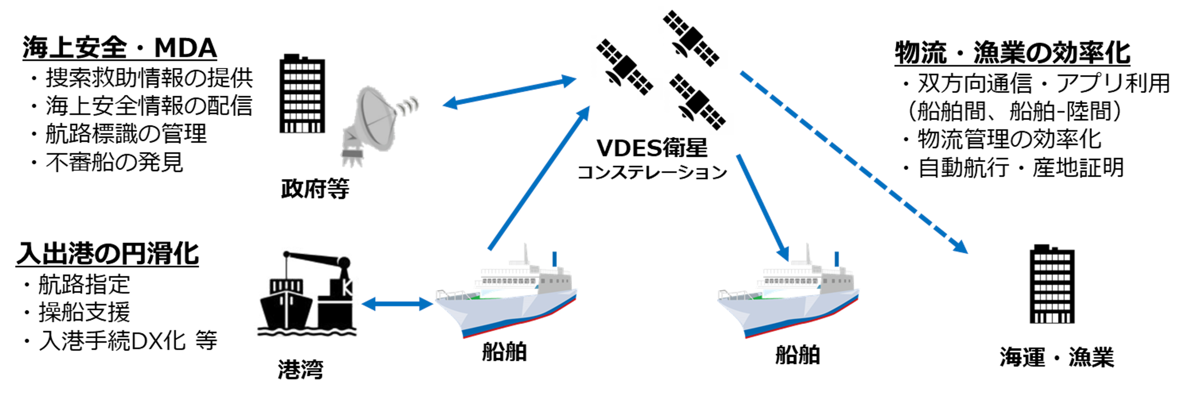 VDES衛星による海洋DXと海洋状況把握