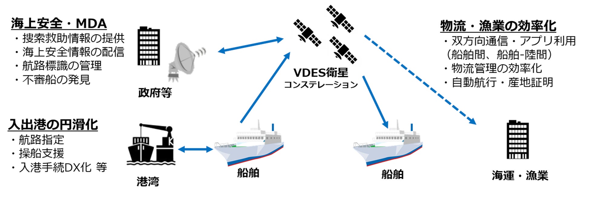 VDES衛星による海洋DXと海洋状況把握