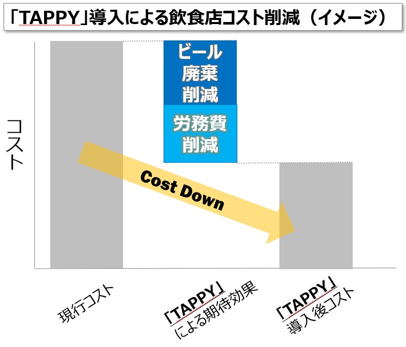 みんなをHAPPYにする次世代ビールサーバー「TAPPY」 導入店舗数が3万店 みんなをHAPPYにする次世代ビールサーバー「TAPPY」 導入店舗数が3万店