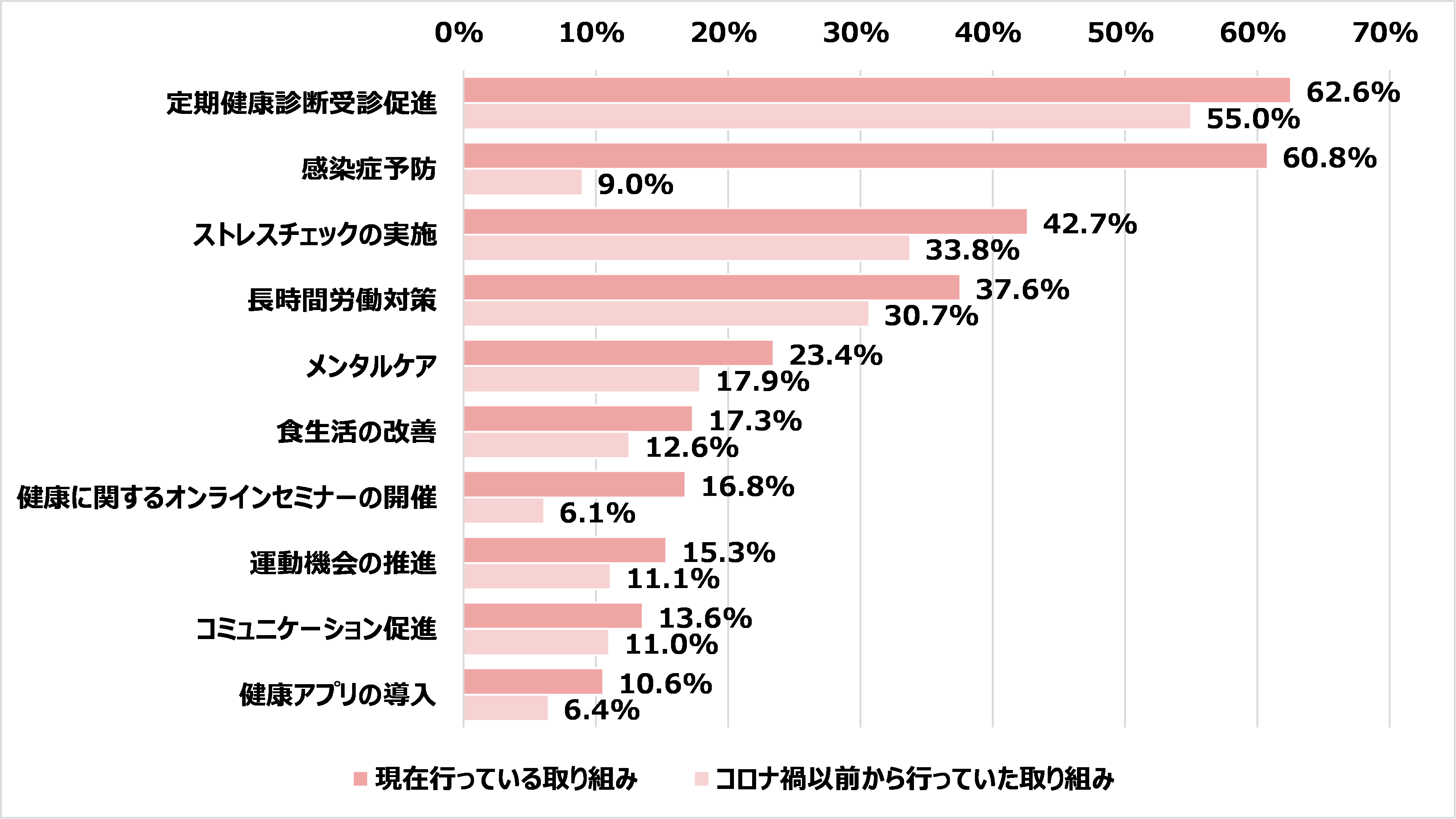 【現在行っている取り組み上位10項目の割合とコロナ禍以前から取り組んでいた割合の比較】