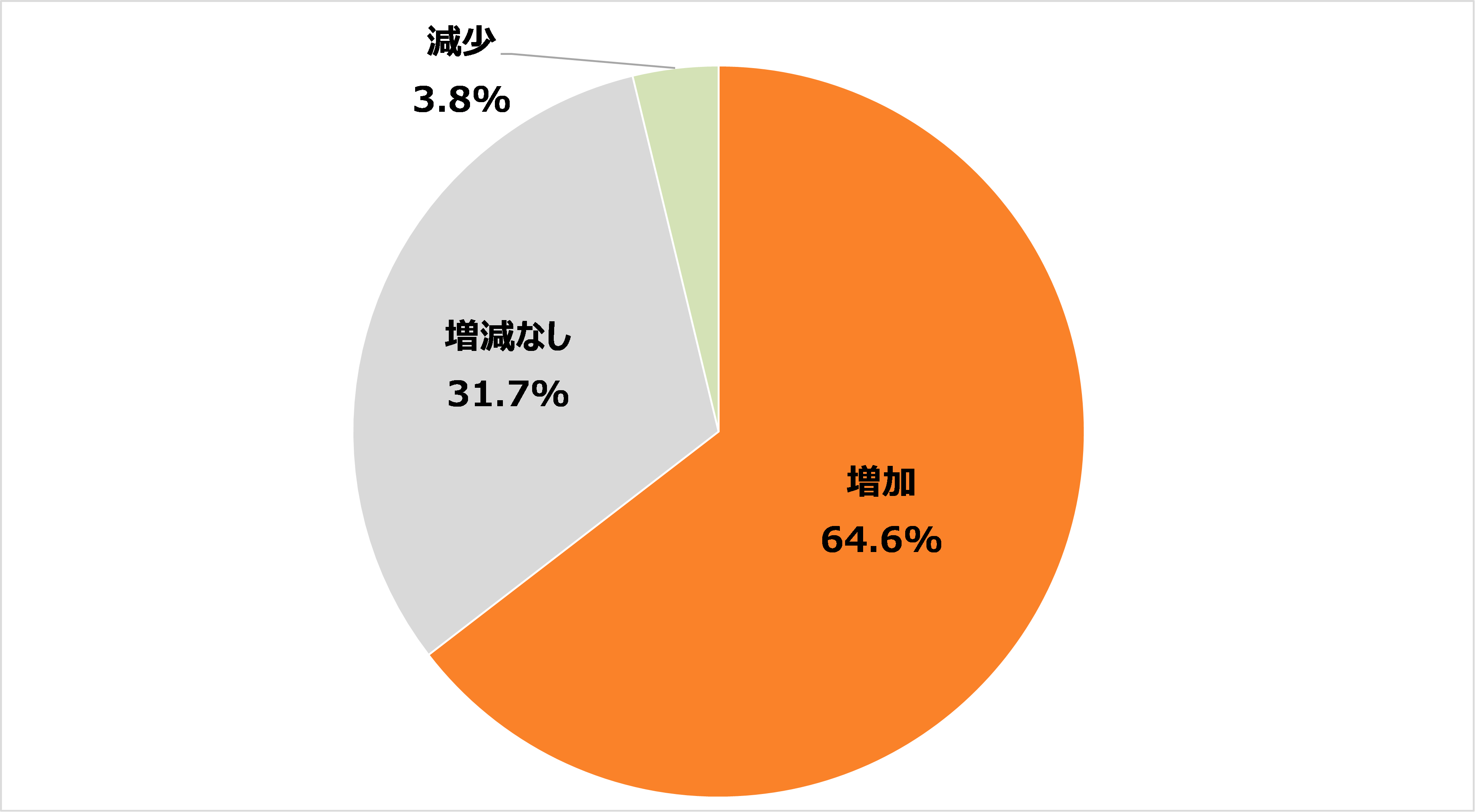 【コロナ禍以前から取り組んでいた施策と現在行っている取り組みの増減】