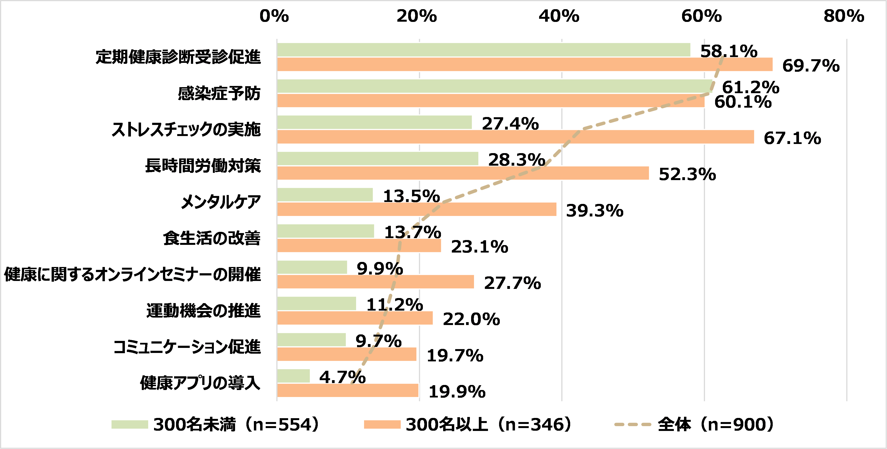 【現在行っている健康支援の取り組み 上位10項目】