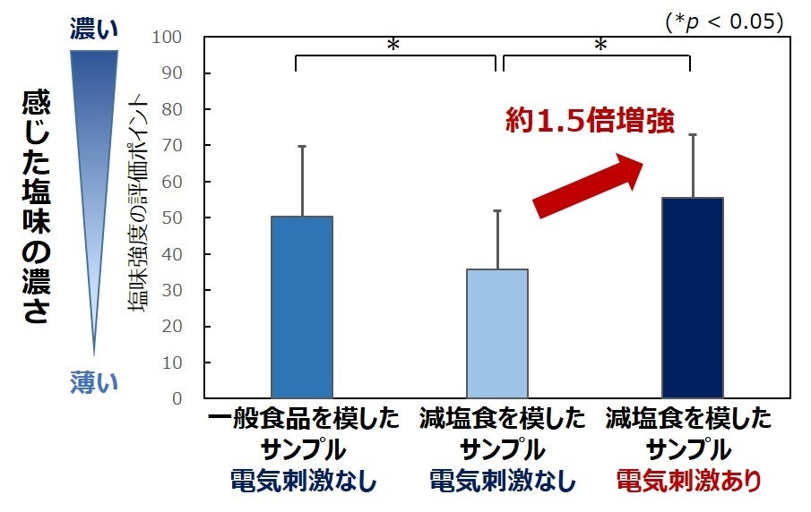 図3：電気刺激による塩味増強効果