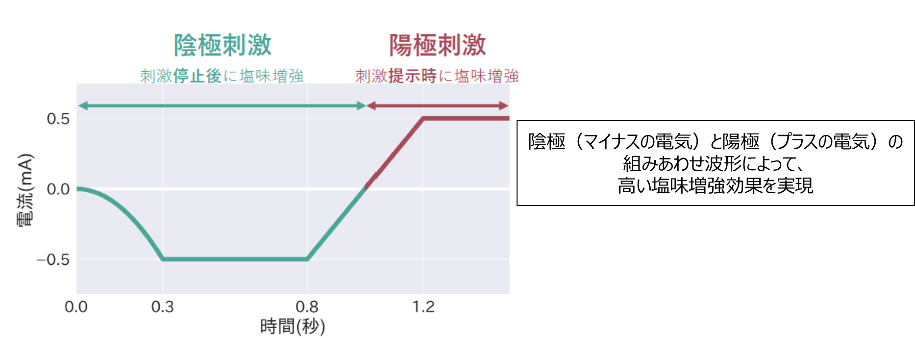 図2：開発した電気刺激波形