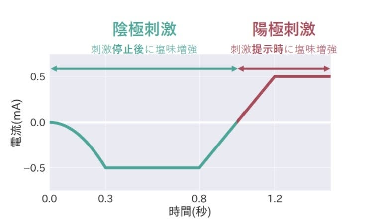 図2：開発した電気刺激波形