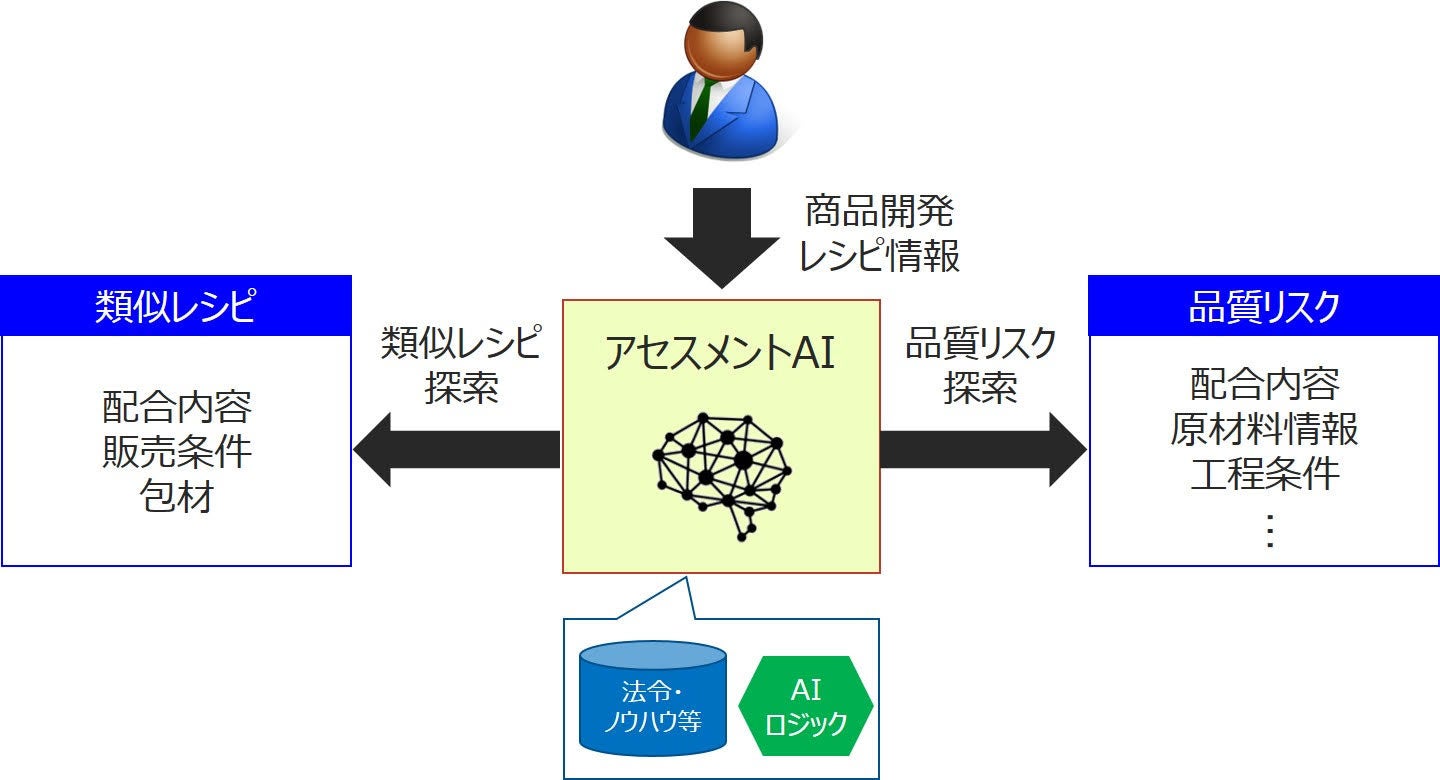 アセスメントAI　イメージ図