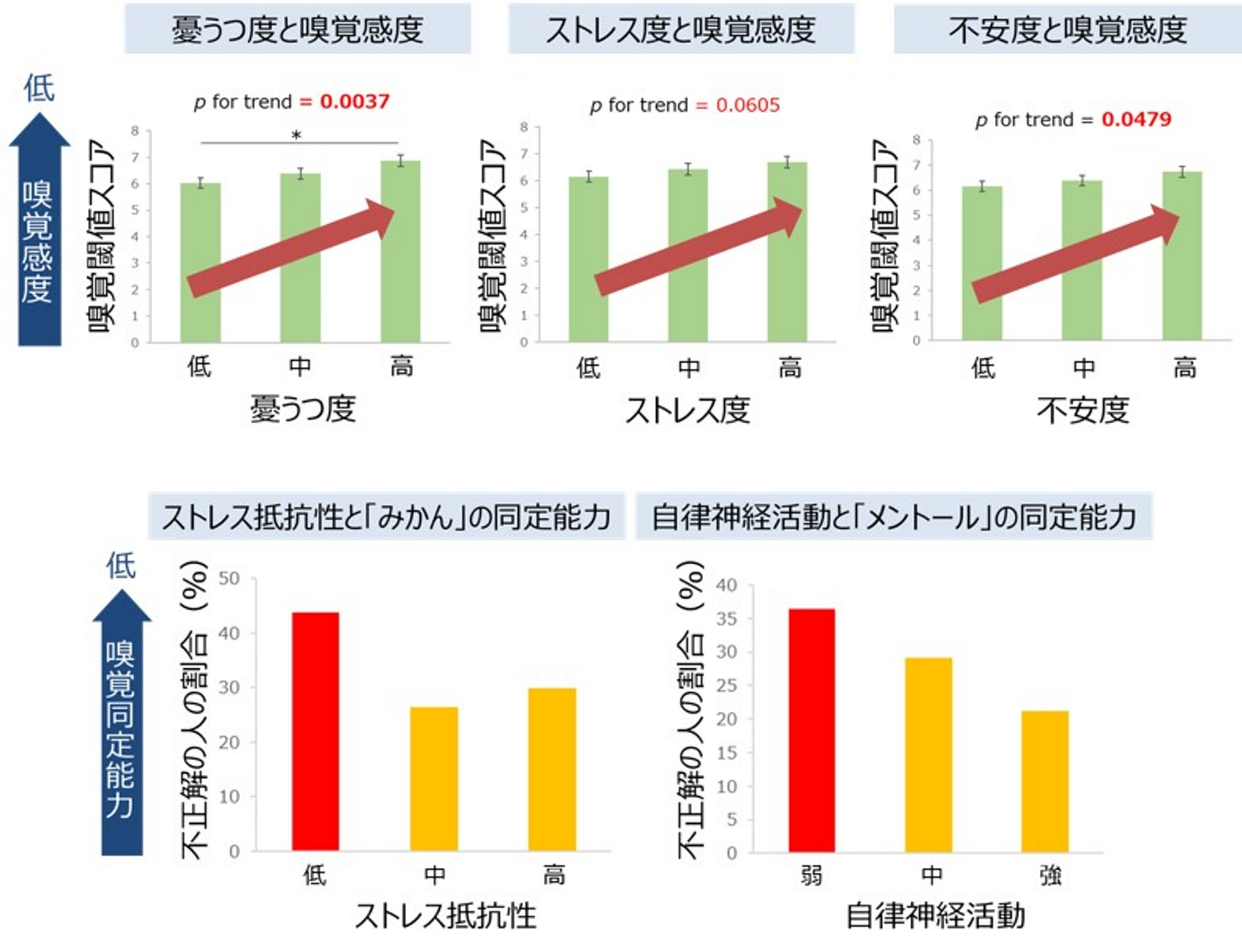 　　　　　　　　　　　　　　図：気分状態と嗅覚機能の関連性
