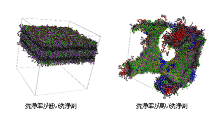図4　DPD法による分子シミュレーション結果