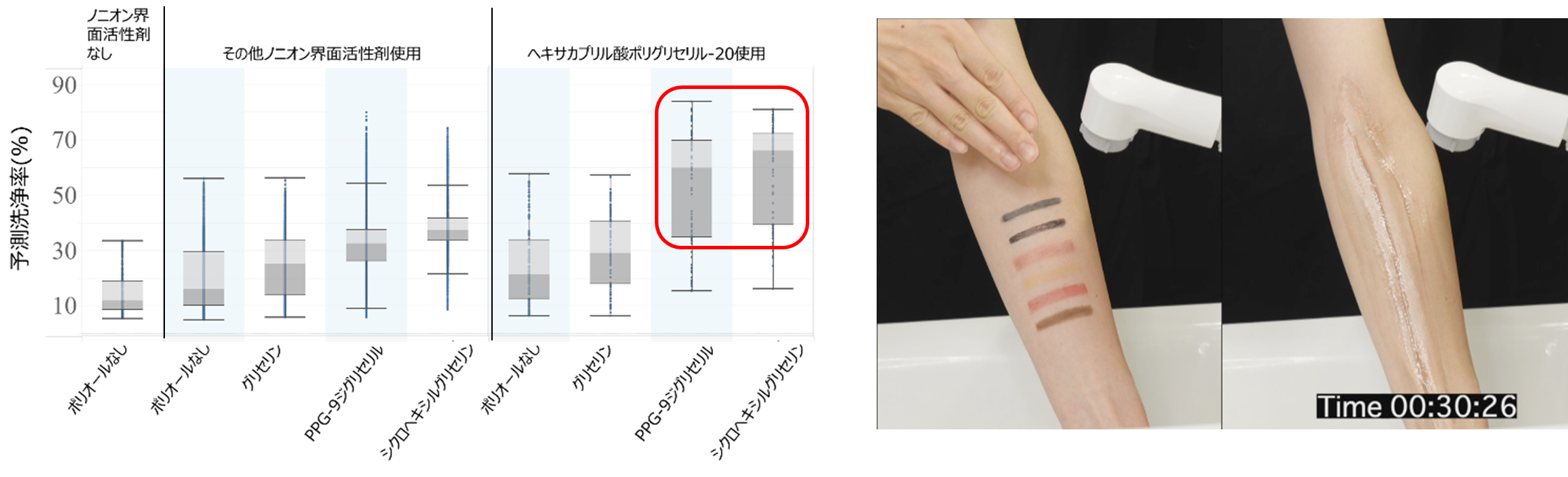 図2　界面活性剤と保湿剤の組み合わせによる予測洗浄率の傾向　図3 モデル洗浄剤の各種汚れに対する洗浄効果 左画像の上から、アイライナー、フィルムマスカラ、口紅、クリームファンデーション、赤色に着色した皮脂、泥汚れを示し、右画像は洗浄後の状態