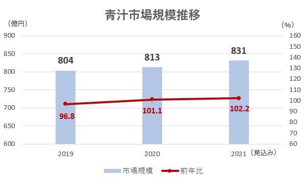 ※TPCマーケティングリサーチ社「青汁市場の実態と展望」より