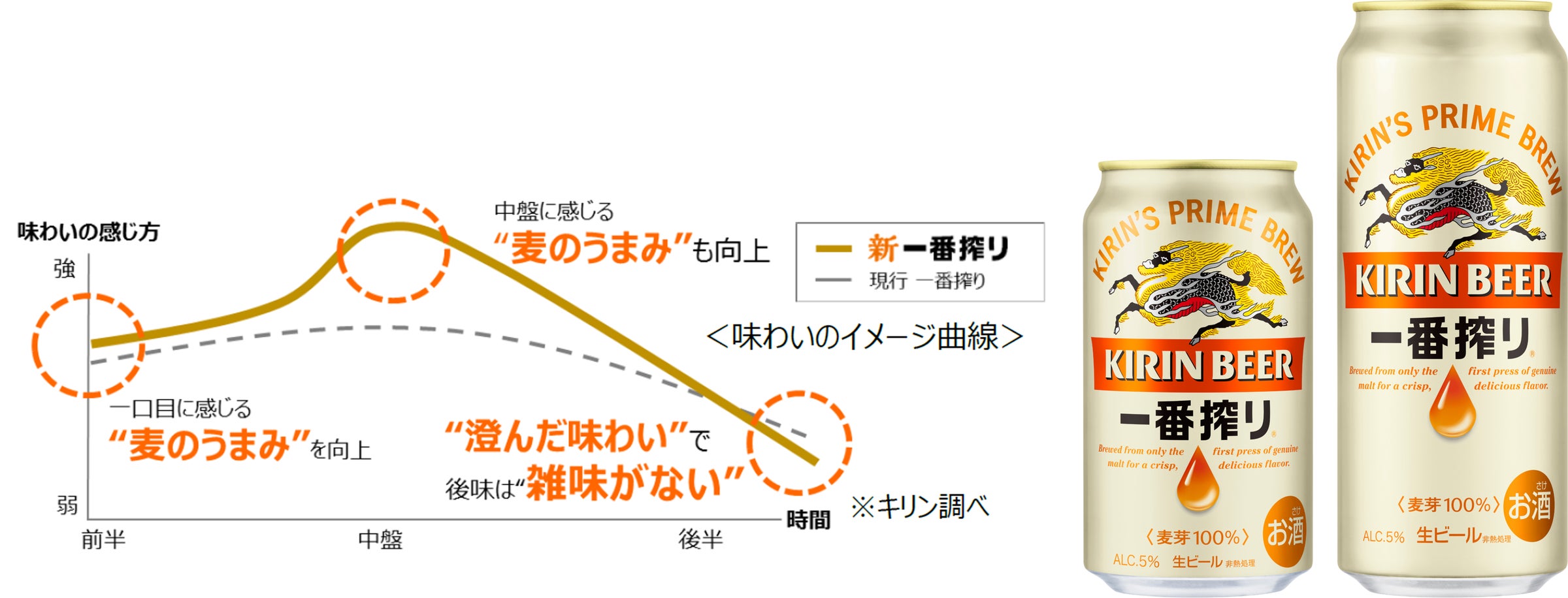 キリンビール 一番搾り大型バナー 新品未使用 2枚 キリン一番搾り生ビール」をリニューアル | キリン