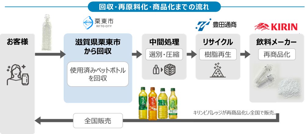 キリンビバレッジ・滋賀県栗東市・豊田通商が「ペットボトルの水平