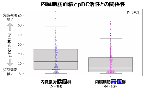 図１　内臓脂肪面積とpDC活性の関係性