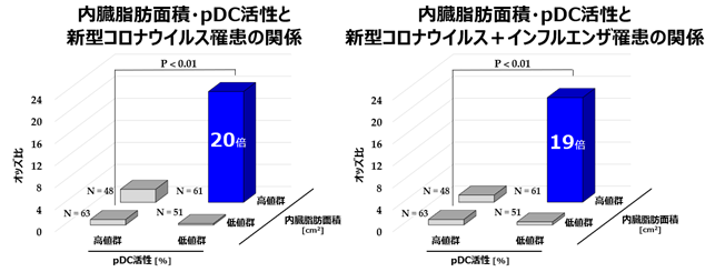 図３　内臓脂肪面積とpDC活性が新型コロナウイルスのみ、新型コロナウイルス・インフルエンザ両方の罹患に及ぼす影響