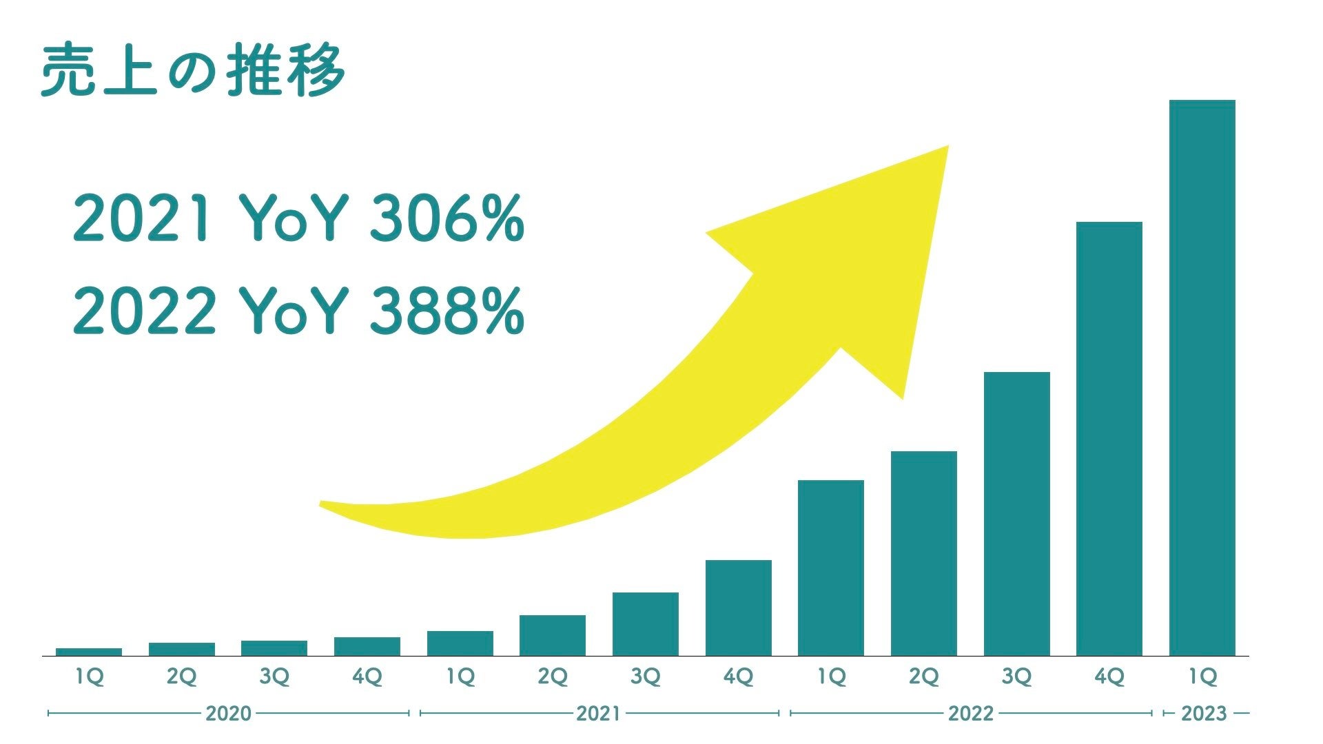 歯科医療従事者のシェアリングプラットフォーム「HANOWA」が総額1.55億円の資金調達を実施