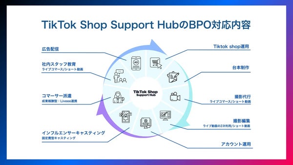 TikTok Shop Support Hub概要図
