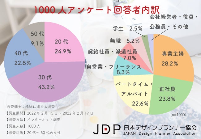 趣味とおうち時間について1000人アンケート 日本デザインプランナー協会 日本デザインプランナー協会のプレスリリース