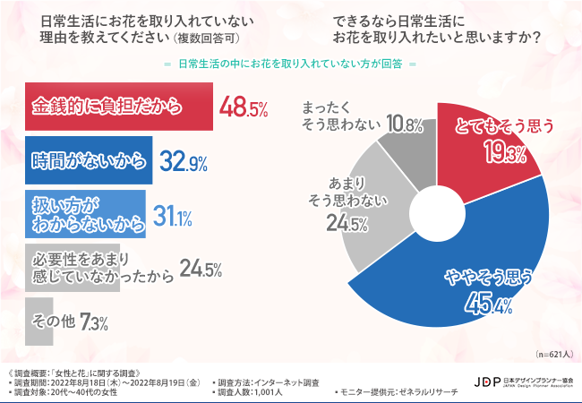 「女性と花」に関する調査