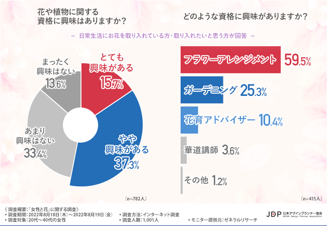 「女性と花」に関する調査