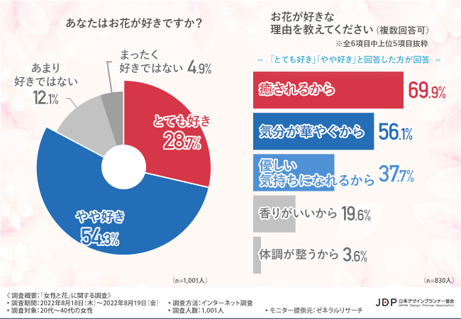 「女性と花」に関する調査