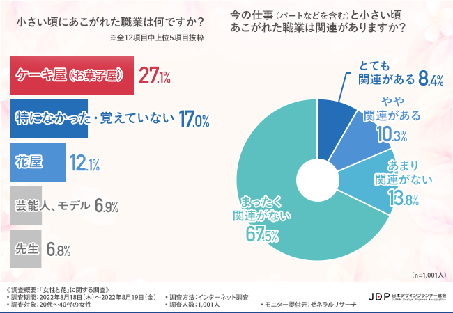 「女性と花」に関する調査