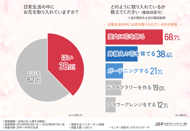 「女性と花」に関する調査