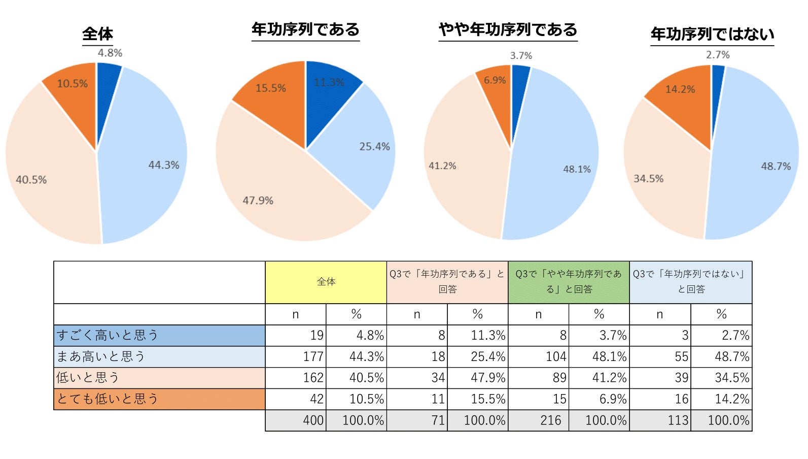 年功序列の企業、半数以上(54.9%)が「転職したい」「年功序列をはじめとする人事評価制度に関する意識調査」アンケート結果