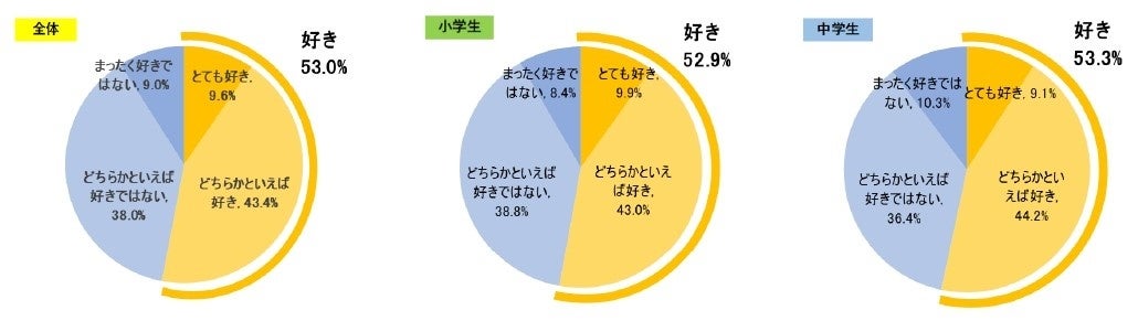 アンケート結果 子どもの 好き に関するアンケート調査 小学生の約8割 79 4 家の人がいる居間などで学習するのが好き と回答 光村図書出版株式会社のプレスリリース アンケート結果 子どもの 好き に関するアンケート調査 小学生の約8割 79 4 家の人がいる居間などで学習するのが好き と回答 光村図書出版株式会社のプレスリリース