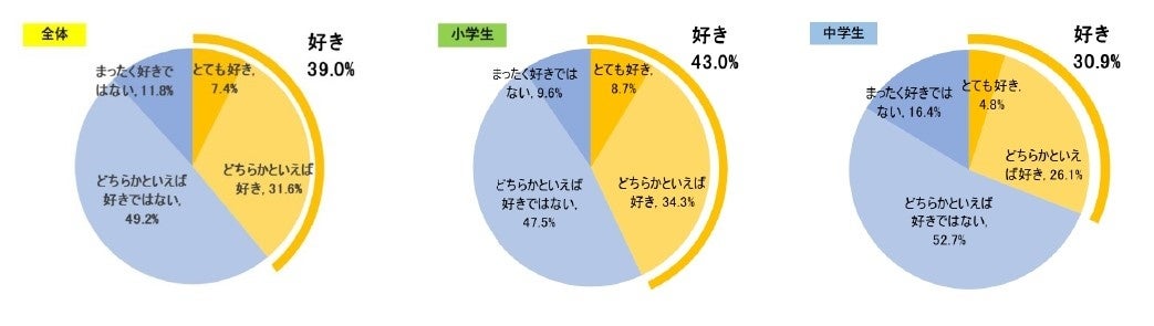 アンケート結果 子どもの 好き に関するアンケート調査 小学生の約8割 79 4 家の人がいる居間などで学習するのが好き と回答 光村図書出版株式会社のプレスリリース アンケート結果 子どもの 好き に関するアンケート調査 小学生の約8割 79 4 家の人がいる居間などで学習するのが好き と回答 光村図書出版株式会社のプレスリリース