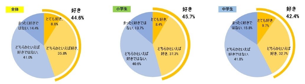アンケート結果 子どもの 好き に関するアンケート調査 小学生の約8割 79 4 家の人がいる居間などで学習するのが好き と回答 光村図書出版株式会社のプレスリリース アンケート結果 子どもの 好き に関するアンケート調査 小学生の約8割 79 4 家の人がいる居間などで学習するのが好き と回答 光村図書出版株式会社のプレスリリース