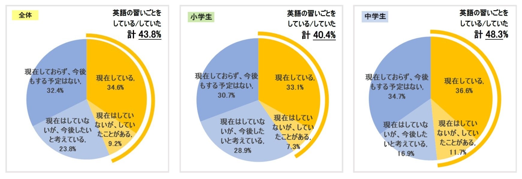 アンケート結果 子どもと保護者の英語学習に関する意識調査 小 中学生の約6割 61 0 が 英語 が好き 得意 と回答 光村図書出版株式会社のプレスリリース アンケート結果 子どもと保護者の英語学習に関する意識調査 小 中学生の約6割 61 0 が 英語 が好き 得意 と回答 光村図書出版株式会社のプレスリリース