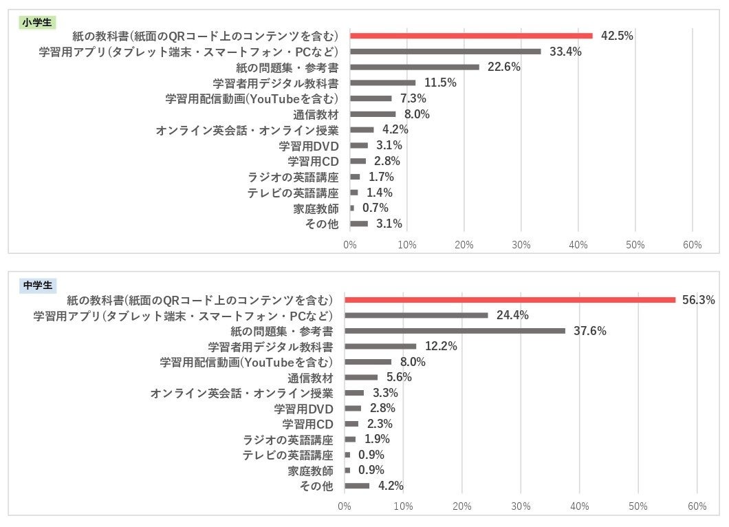 アンケート結果 子どもと保護者の英語学習に関する意識調査 小 中学生の約6割 61 0 が 英語 が好き 得意 と回答 光村図書出版株式会社のプレスリリース アンケート結果 子どもと保護者の英語学習に関する意識調査 小 中学生の約6割 61 0 が 英語 が好き 得意 と回答 光村図書出版株式会社のプレスリリース