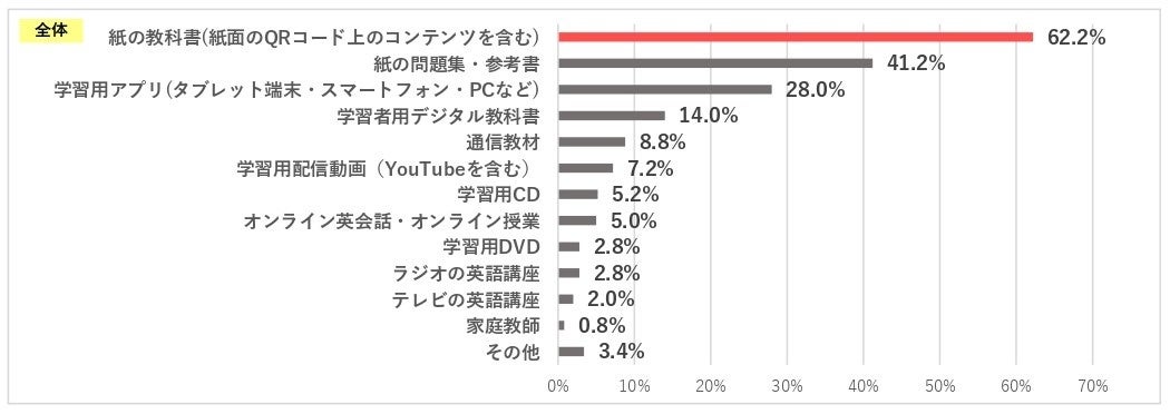 アンケート結果 子どもと保護者の英語学習に関する意識調査 小 中学生の約6割 61 0 が 英語 が好き 得意 と回答 光村図書出版株式会社のプレスリリース アンケート結果 子どもと保護者の英語学習に関する意識調査 小 中学生の約6割 61 0 が 英語 が好き 得意 と回答 光村図書出版株式会社のプレスリリース