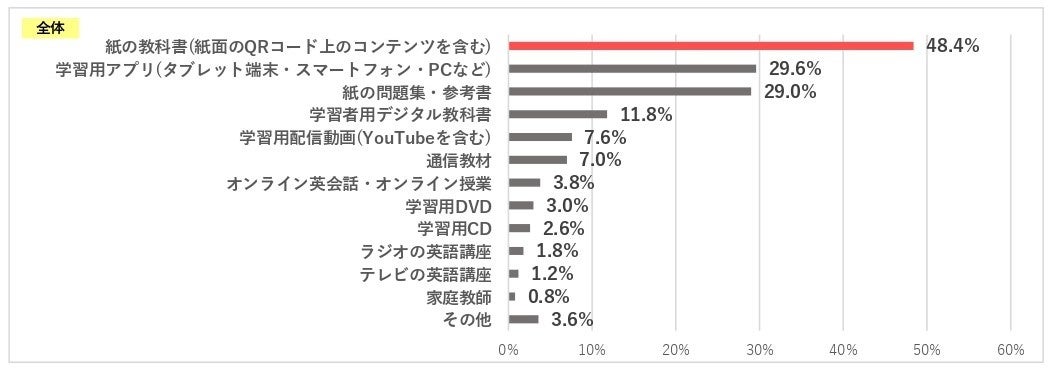 アンケート結果 子どもと保護者の英語学習に関する意識調査 小 中学生の約6割 61 0 が 英語 が好き 得意 と回答 光村図書出版株式会社のプレスリリース アンケート結果 子どもと保護者の英語学習に関する意識調査 小 中学生の約6割 61 0 が 英語 が好き 得意 と回答 光村図書出版株式会社のプレスリリース