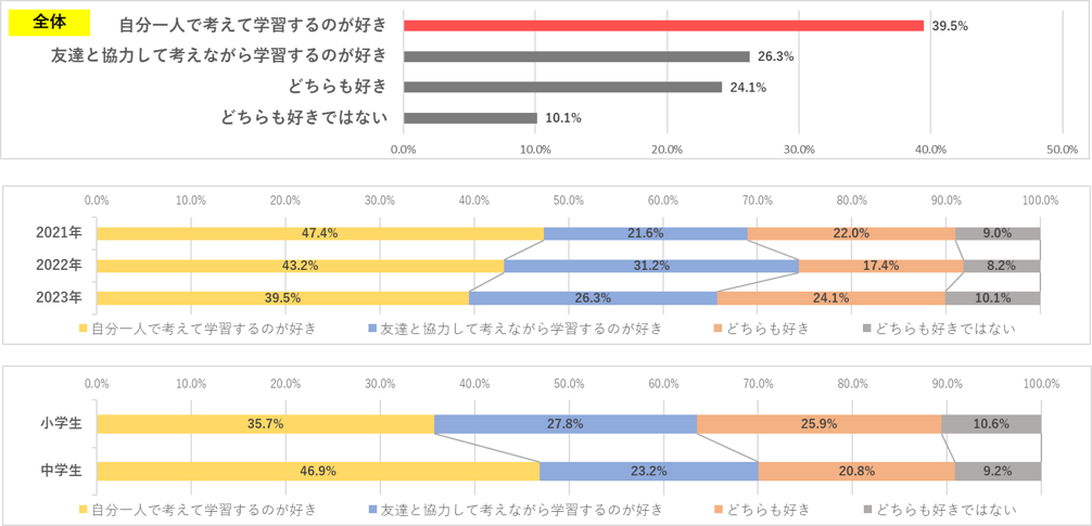 アンケート結果】第3回 子どもの「好き」に関するアンケート調査