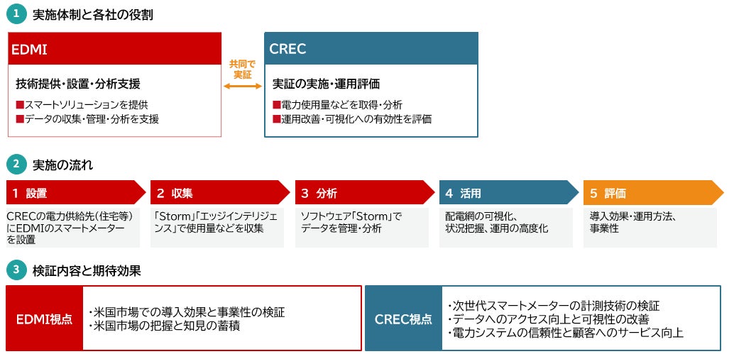 大崎電気グループのEDMI、米国市場参入に向けてオクラホマ州でスマートメーターの実証試験を開始