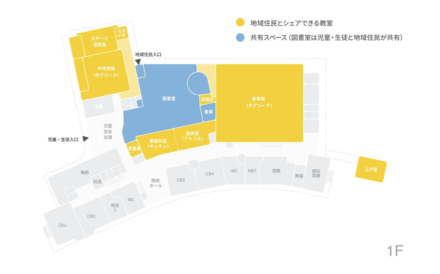 家庭科室（キッチン）・美術室（アトリエ）を学校の中央に配置し、教室の入口を児童・生徒用、地域住民用の2つ用意することで、学校、地域、どちらの空間からも簡単にアクセスが可能な空間設計。