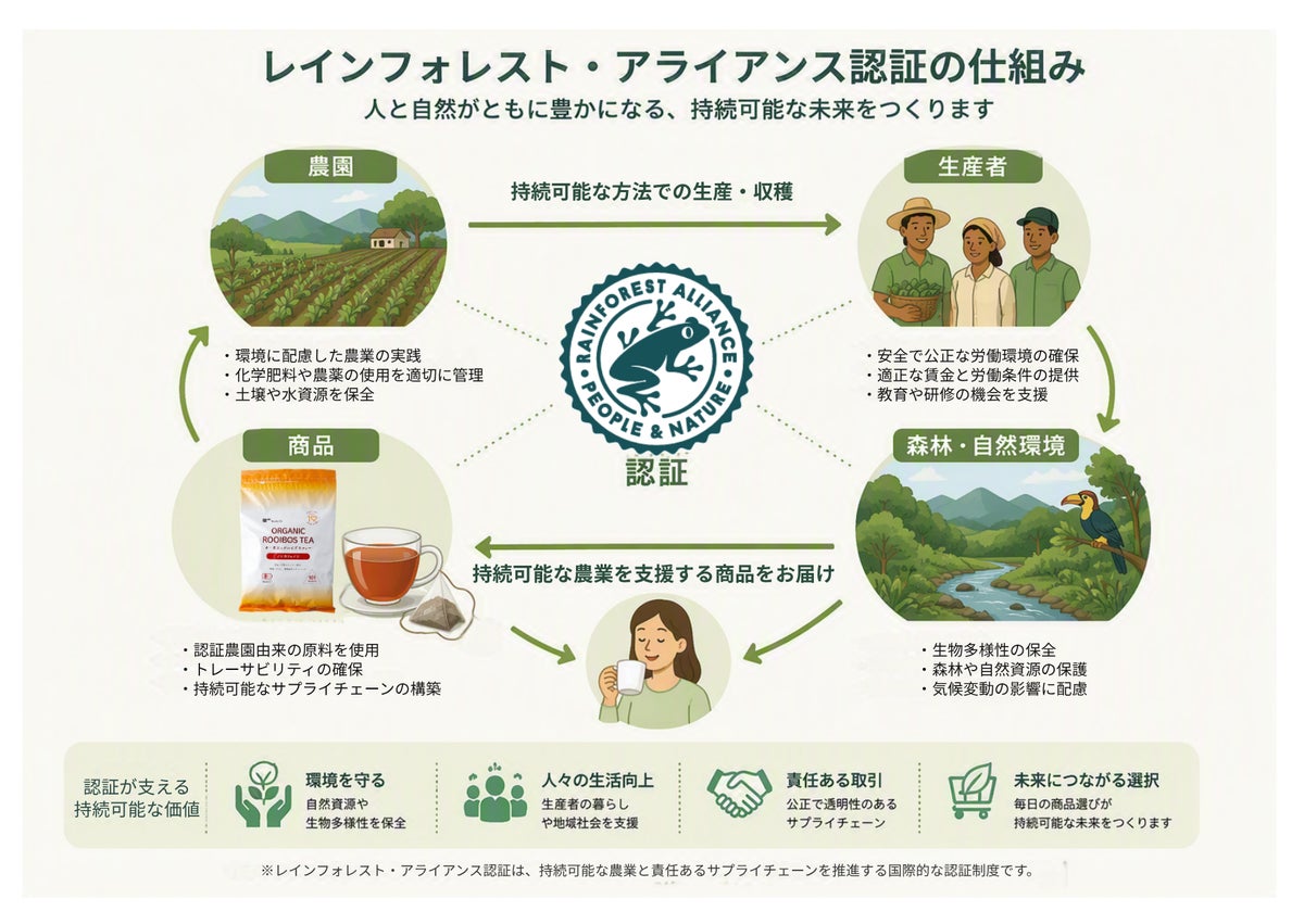 ティーライフ「オーガニックルイボスティー101個入」はレインフォレスト・アライアンス認証ルイボスを使用、生産地に配慮したお茶を身近な選択肢に