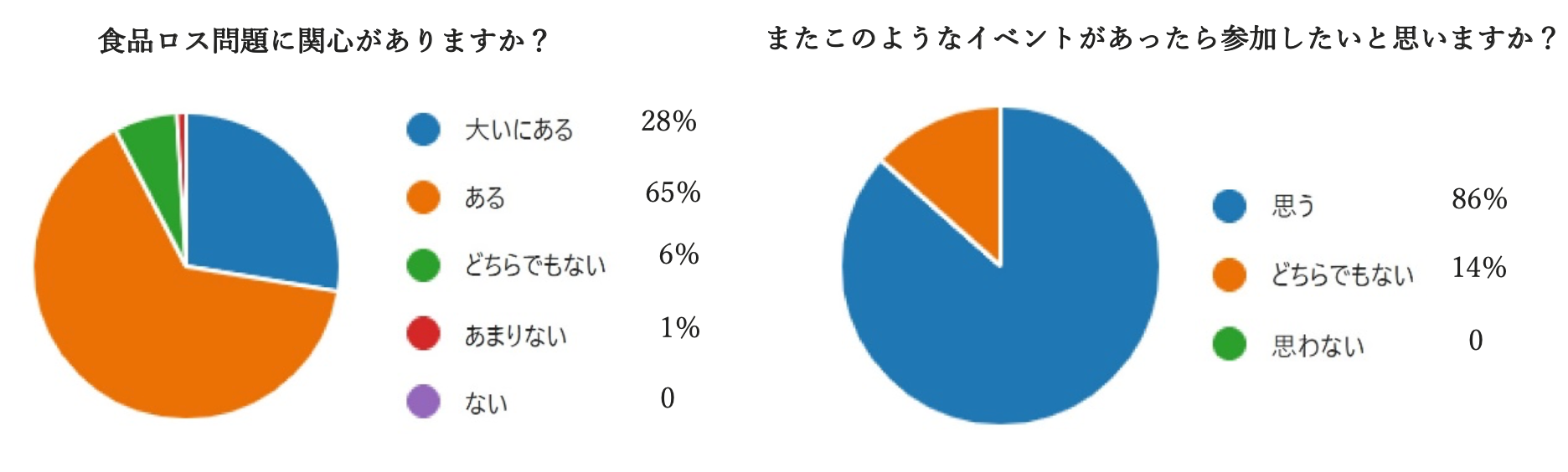 ※アンケート実施：11月14日～12月2日　配布数：17000　回答数：105