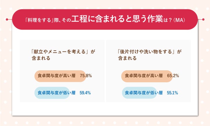 コロナ禍で注目された「共食(きょうしょく)」「共食」がなくてはコミュニケーションも始まらない!?最も会話をしているのは一緒に食事をする時 ...
