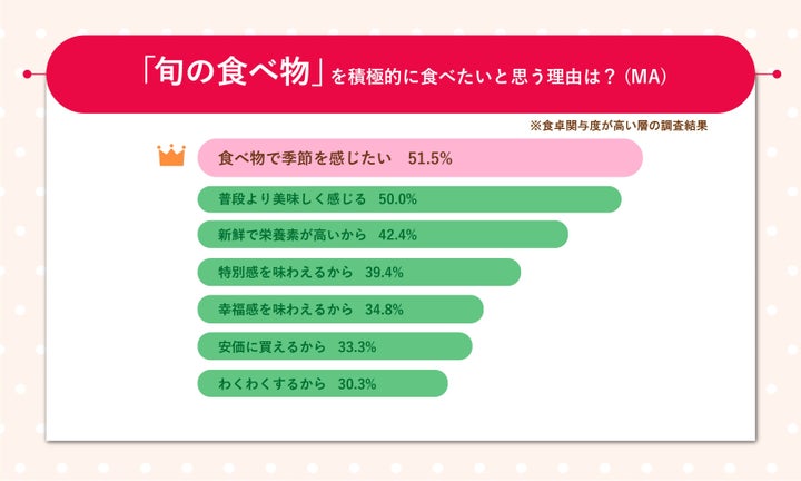 コロナ禍で注目された「共食(きょうしょく)」「共食」がなくてはコミュニケーションも始まらない!?最も会話をしているのは一緒に食事をする時 ...