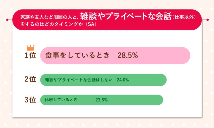 コロナ禍で注目された「共食(きょうしょく)」「共食」がなくてはコミュニケーションも始まらない!?最も会話をしているのは一緒に食事をする時 ...