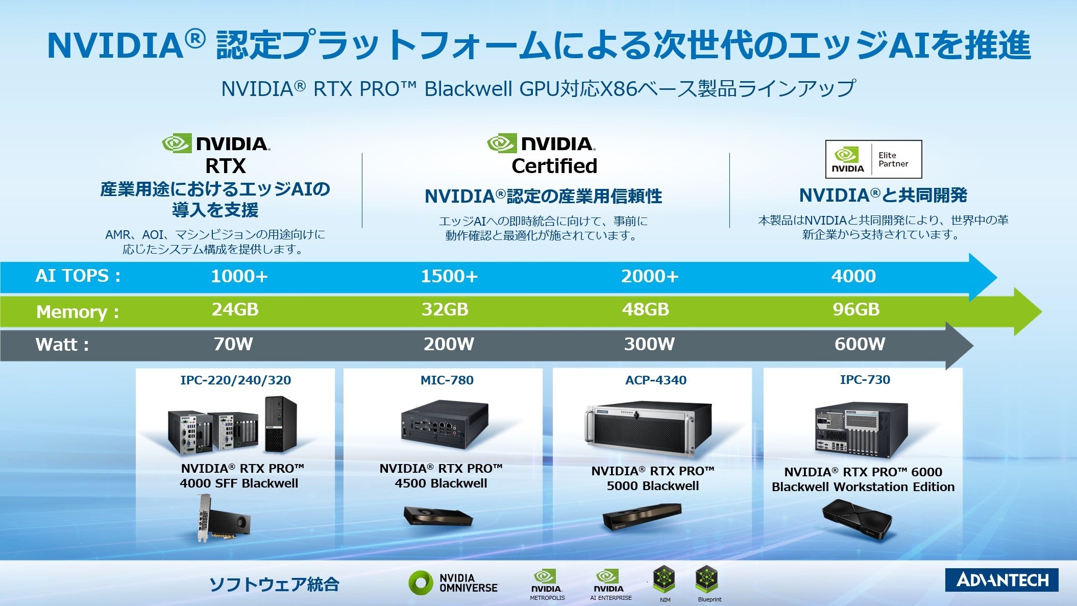 NVIDIA Jetson Nano 開発キットMIC-710AIL-DVA1」 MIC-710AIL-DVA - Advantech