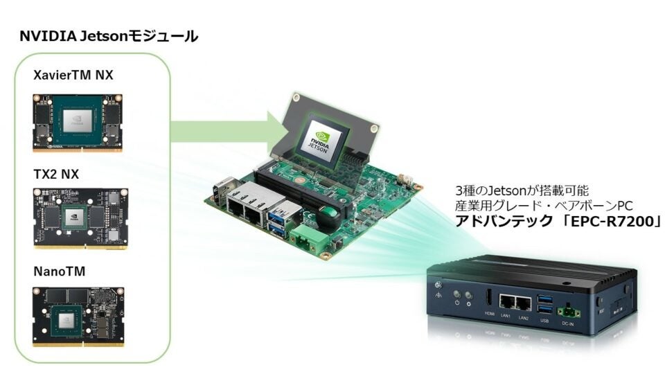 各種Jetsonモジュール(Xavier™ NX、TX2 NX、Nano™)に対応