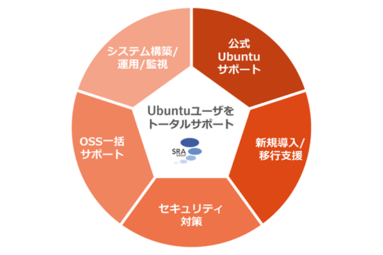 SRAのUbuntuトータル支援サービス