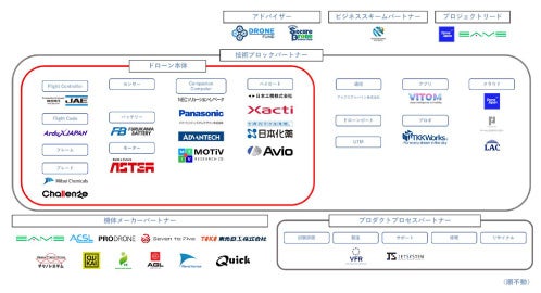DOPパートナーマップ