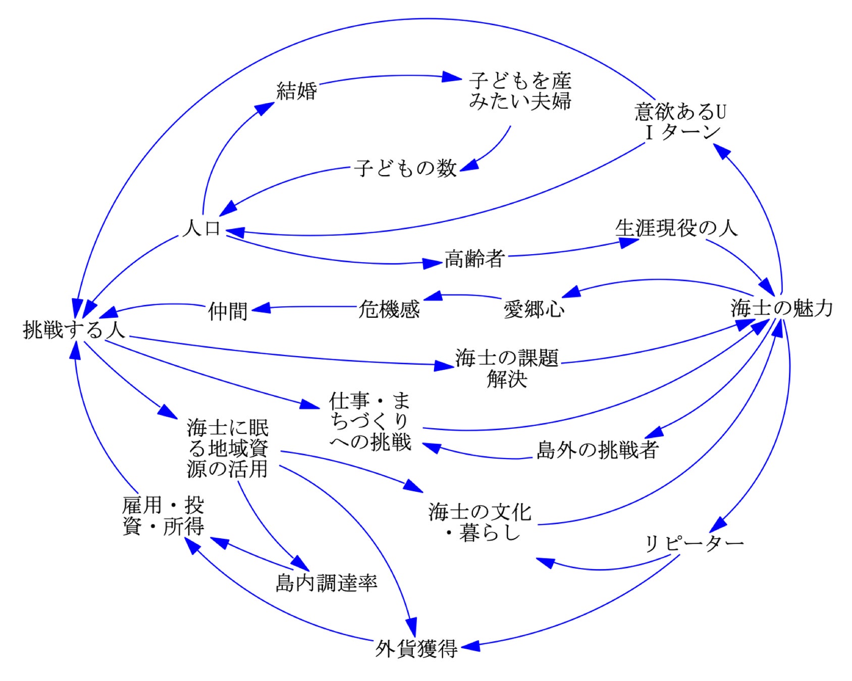 〈海士町の魅力と「挑戦」のループ図〉